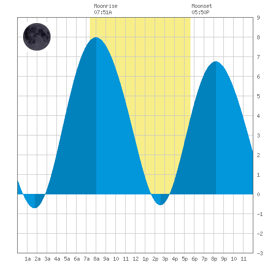 Skull Creek North tide chart for Thursday, January 11, 2024