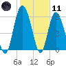Skull Creek North tide chart for Thursday, January 11, 2024