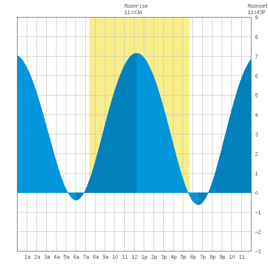 Skull Creek North tide chart for Tuesday, January 16, 2024