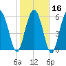 Skull Creek North tide chart for Tuesday, January 16, 2024