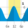 Skull Creek North tide chart for Monday, January 1, 2024