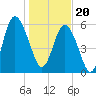 Skull Creek North tide chart for Saturday, January 20, 2024