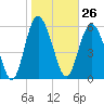 Skull Creek North tide chart for Friday, January 26, 2024