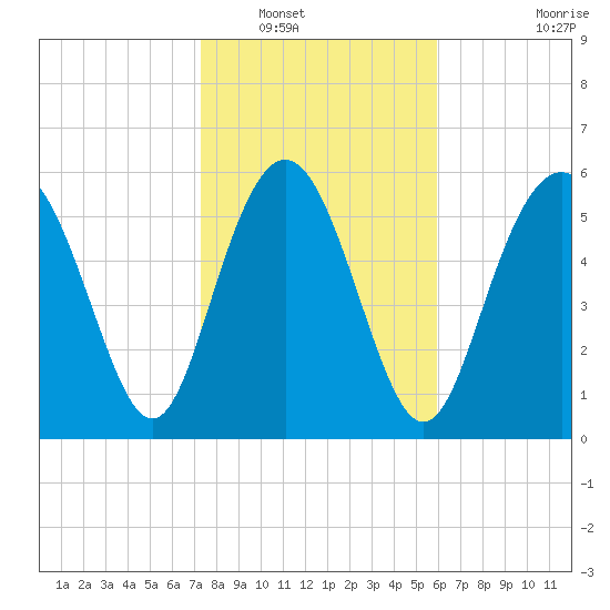 Skull Creek North tide chart for Tuesday, January 30, 2024