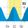 Skull Creek North tide chart for Wednesday, January 31, 2024