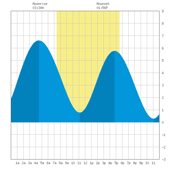 Skull Creek North tide chart for Sunday, January 7, 2024