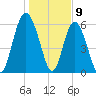 Skull Creek North tide chart for Tuesday, January 9, 2024