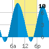 Skull Creek North tide chart for Saturday, February 10, 2024