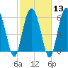 Skull Creek North tide chart for Tuesday, February 13, 2024