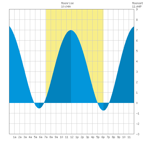 Skull Creek North tide chart for Wednesday, February 14, 2024