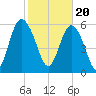 Skull Creek North tide chart for Tuesday, February 20, 2024