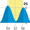 Skull Creek North tide chart for Wednesday, February 21, 2024