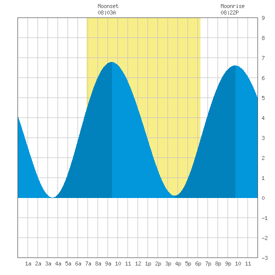Skull Creek North tide chart for Monday, February 26, 2024
