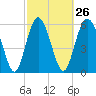 Skull Creek North tide chart for Monday, February 26, 2024