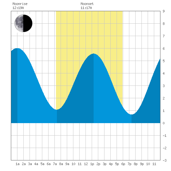 Skull Creek North tide chart for Friday, February 2, 2024