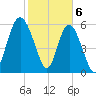 Skull Creek North tide chart for Tuesday, February 6, 2024