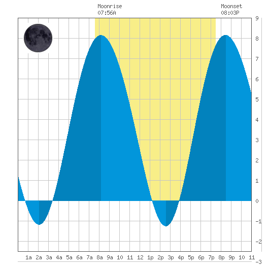 Skull Creek North tide chart for Sunday, March 10, 2024