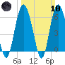 Skull Creek North tide chart for Sunday, March 10, 2024
