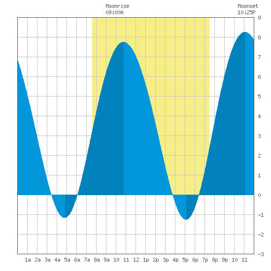 Skull Creek North tide chart for Tuesday, March 12, 2024