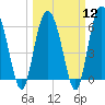Skull Creek North tide chart for Tuesday, March 12, 2024