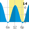 Skull Creek North tide chart for Thursday, March 14, 2024