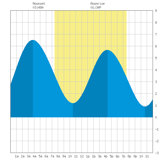 Skull Creek North tide chart for Monday, March 18, 2024