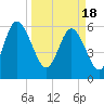 Skull Creek North tide chart for Monday, March 18, 2024