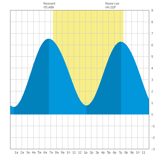 Skull Creek North tide chart for Thursday, March 21, 2024