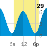 Skull Creek North tide chart for Friday, March 29, 2024