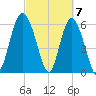 Skull Creek North tide chart for Thursday, March 7, 2024