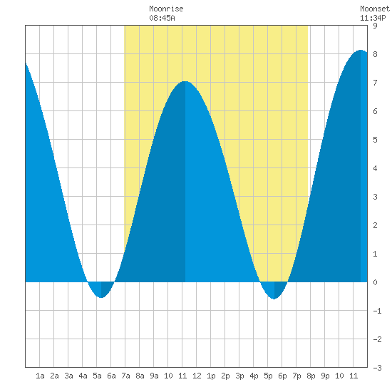 Skull Creek North tide chart for Thursday, April 11, 2024