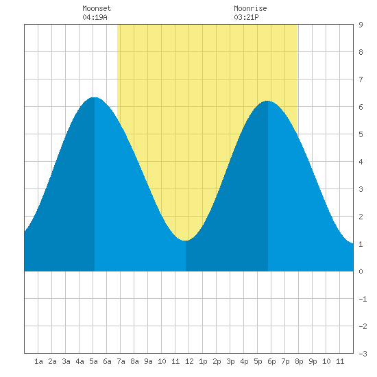 Skull Creek North tide chart for Thursday, April 18, 2024