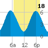 Skull Creek North tide chart for Thursday, April 18, 2024