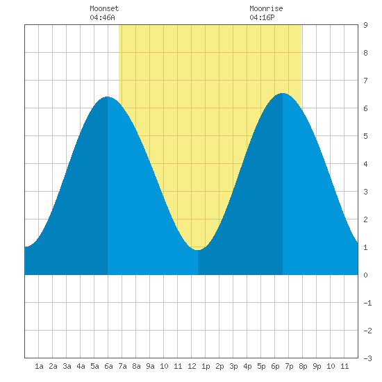 Skull Creek North tide chart for Friday, April 19, 2024