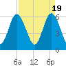 Skull Creek North tide chart for Friday, April 19, 2024