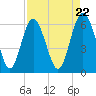 Skull Creek North tide chart for Monday, April 22, 2024
