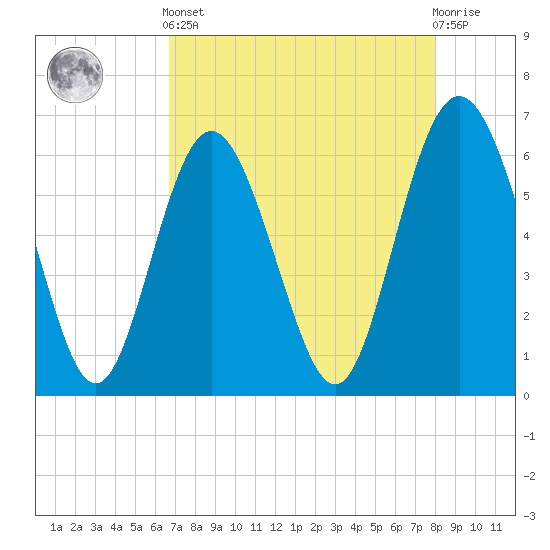 Skull Creek North tide chart for Tuesday, April 23, 2024