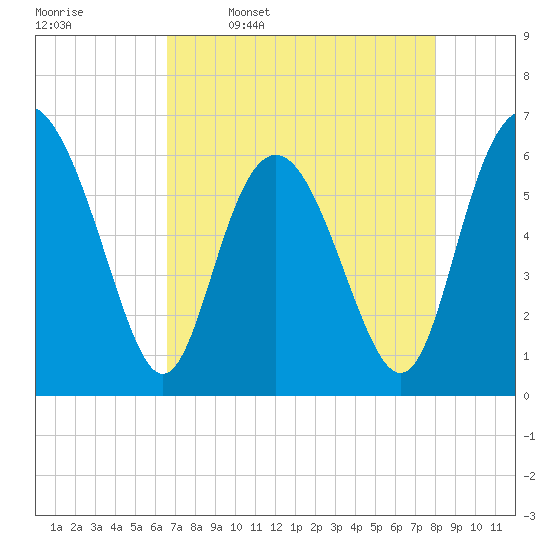Skull Creek North tide chart for Sunday, April 28, 2024