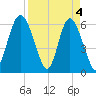 Skull Creek North tide chart for Thursday, April 4, 2024