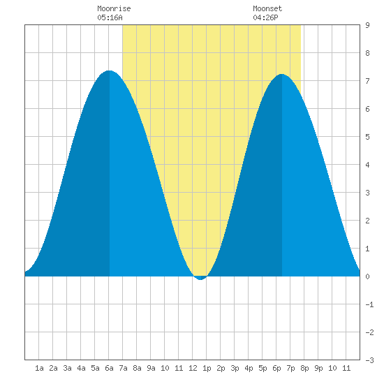 Skull Creek North tide chart for Friday, April 5, 2024
