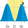 Skull Creek North tide chart for Friday, April 5, 2024