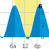 Skull Creek North tide chart for Saturday, April 6, 2024