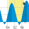 Skull Creek North tide chart for Tuesday, April 9, 2024