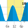 Skull Creek North tide chart for Friday, May 10, 2024