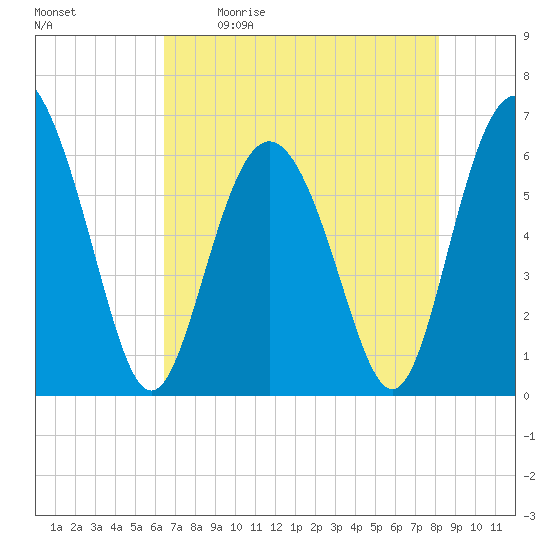 Skull Creek North tide chart for Saturday, May 11, 2024
