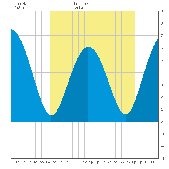 Skull Creek North tide chart for Sunday, May 12, 2024