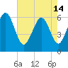 Skull Creek North tide chart for Tuesday, May 14, 2024