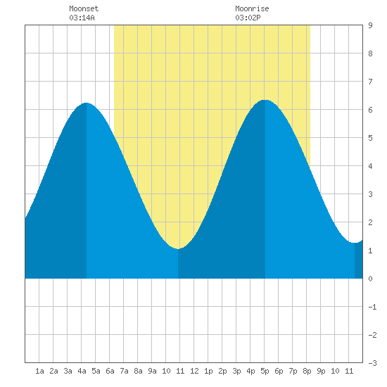 Skull Creek North tide chart for Friday, May 17, 2024