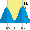 Skull Creek North tide chart for Saturday, May 18, 2024