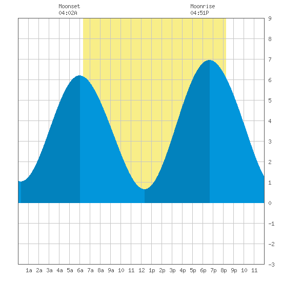 Skull Creek North tide chart for Sunday, May 19, 2024